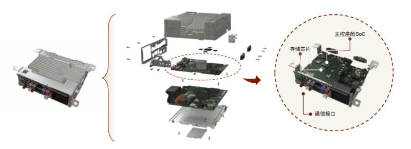 智能座艙域控制器