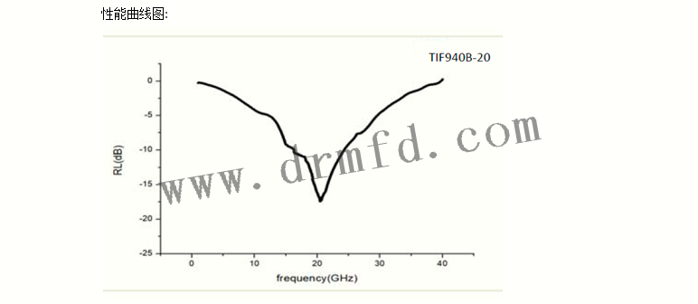 TIF900B-20曲線圖 TIF900B-20曲線圖