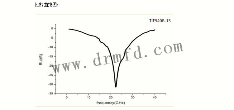 TIF900B-10曲線圖 TIF900B-10曲線圖