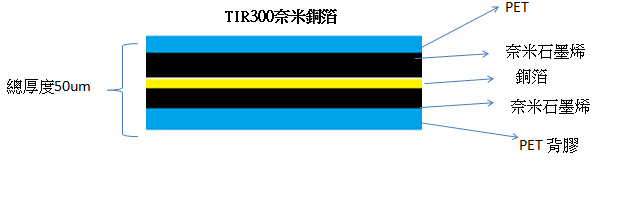 TIR300奈米銅箔
